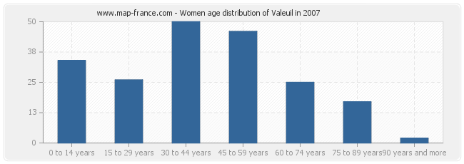 Women age distribution of Valeuil in 2007
