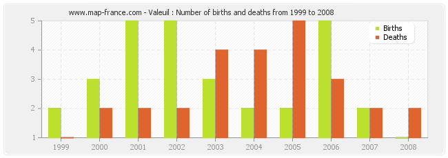 Valeuil : Number of births and deaths from 1999 to 2008