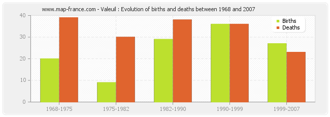 Valeuil : Evolution of births and deaths between 1968 and 2007