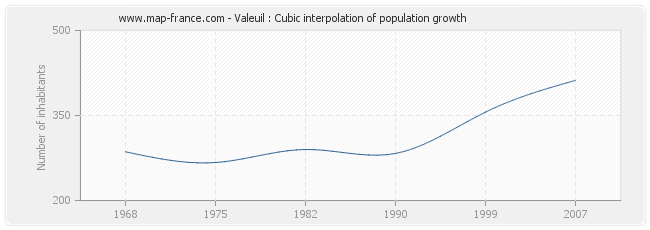 Valeuil : Cubic interpolation of population growth