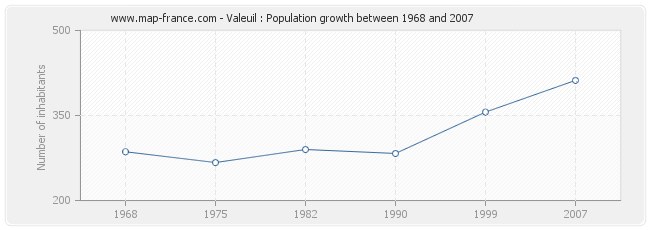 Population Valeuil