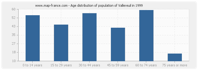 Age distribution of population of Vallereuil in 1999