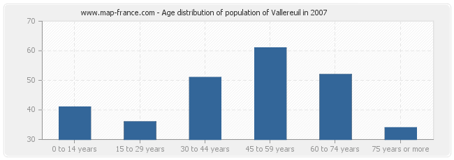 Age distribution of population of Vallereuil in 2007