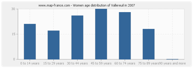 Women age distribution of Vallereuil in 2007