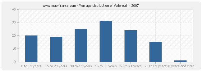 Men age distribution of Vallereuil in 2007