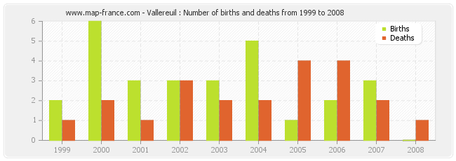 Vallereuil : Number of births and deaths from 1999 to 2008