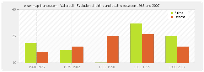 Vallereuil : Evolution of births and deaths between 1968 and 2007