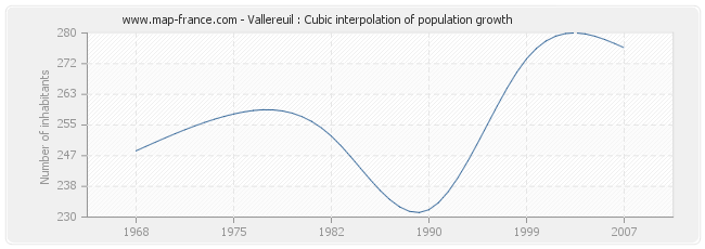 Vallereuil : Cubic interpolation of population growth