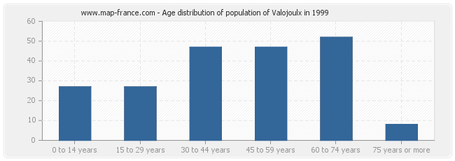 Age distribution of population of Valojoulx in 1999