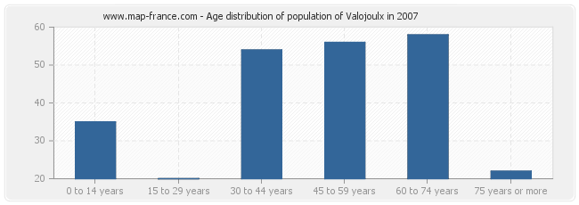 Age distribution of population of Valojoulx in 2007