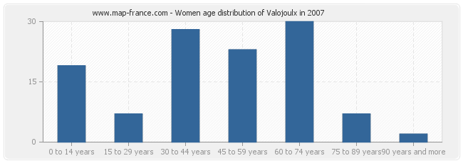 Women age distribution of Valojoulx in 2007