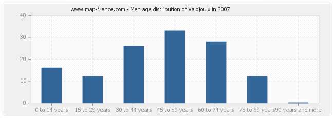 Men age distribution of Valojoulx in 2007