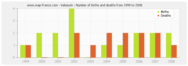 Valojoulx : Number of births and deaths from 1999 to 2008