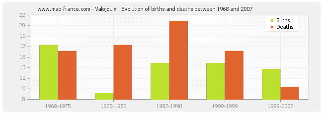 Valojoulx : Evolution of births and deaths between 1968 and 2007
