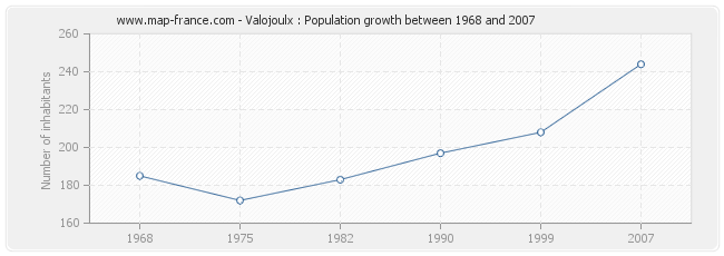 Population Valojoulx