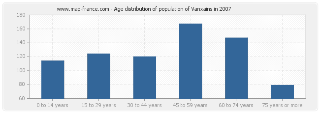 Age distribution of population of Vanxains in 2007