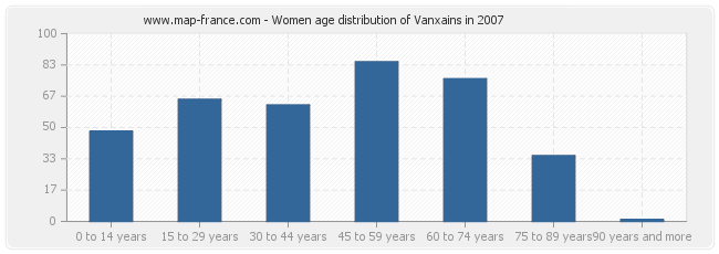 Women age distribution of Vanxains in 2007