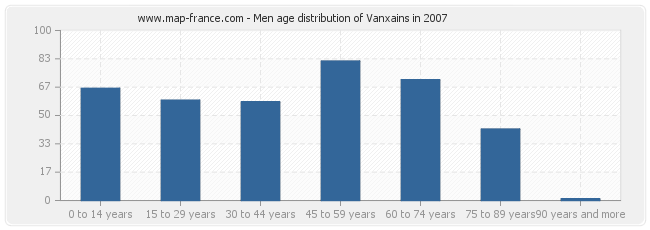Men age distribution of Vanxains in 2007