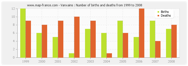 Vanxains : Number of births and deaths from 1999 to 2008