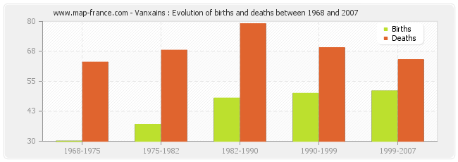 Vanxains : Evolution of births and deaths between 1968 and 2007