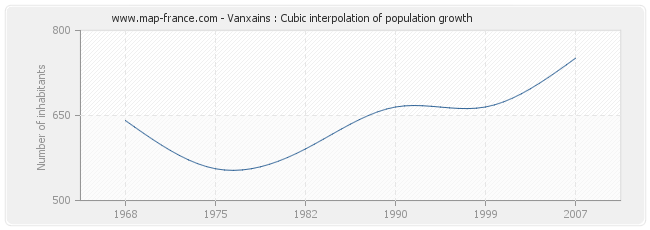 Vanxains : Cubic interpolation of population growth