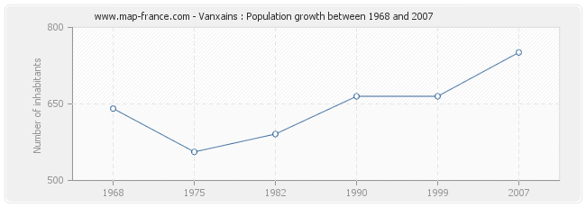 Population Vanxains