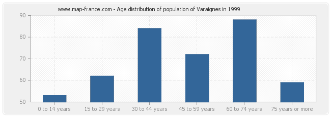 Age distribution of population of Varaignes in 1999