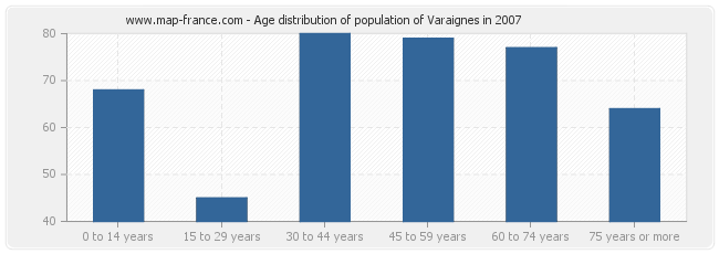 Age distribution of population of Varaignes in 2007