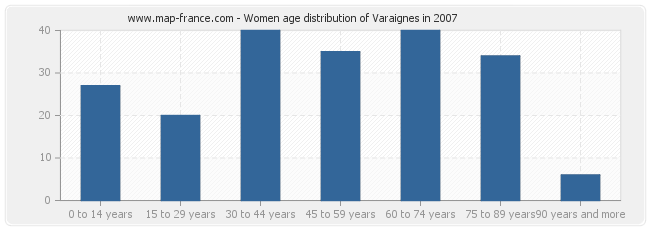 Women age distribution of Varaignes in 2007