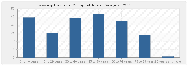 Men age distribution of Varaignes in 2007