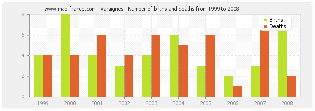 Varaignes : Number of births and deaths from 1999 to 2008