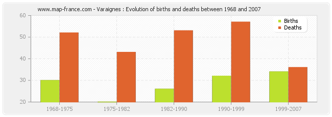 Varaignes : Evolution of births and deaths between 1968 and 2007