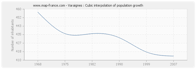 Varaignes : Cubic interpolation of population growth