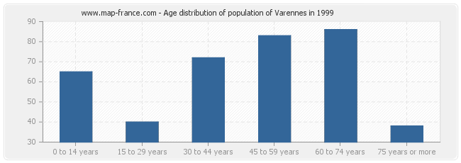 Age distribution of population of Varennes in 1999