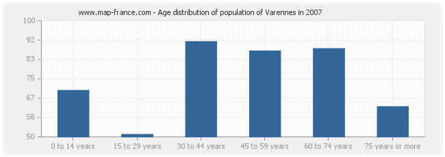 Age distribution of population of Varennes in 2007