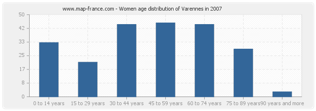 Women age distribution of Varennes in 2007