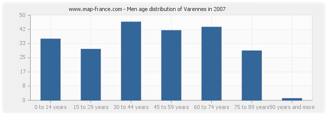 Men age distribution of Varennes in 2007