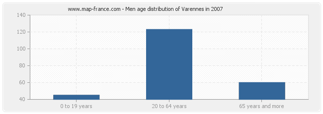Men age distribution of Varennes in 2007