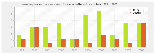 Varennes : Number of births and deaths from 1999 to 2008