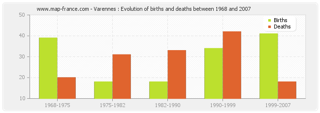 Varennes : Evolution of births and deaths between 1968 and 2007