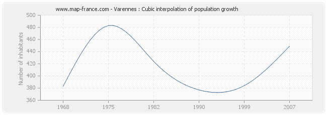 Varennes : Cubic interpolation of population growth