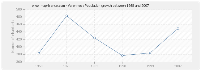 Population Varennes