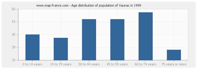 Age distribution of population of Vaunac in 1999