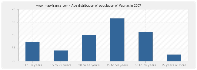 Age distribution of population of Vaunac in 2007