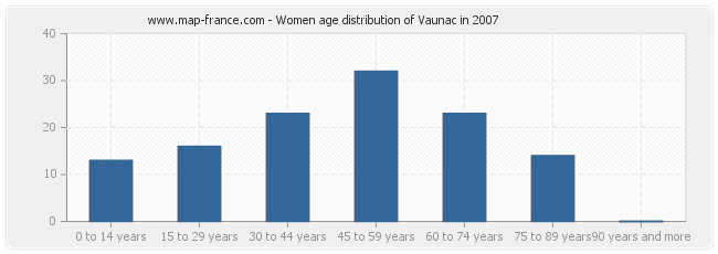 Women age distribution of Vaunac in 2007