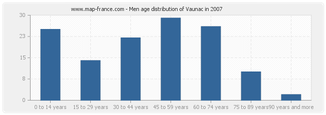 Men age distribution of Vaunac in 2007