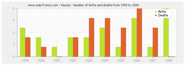 Vaunac : Number of births and deaths from 1999 to 2008