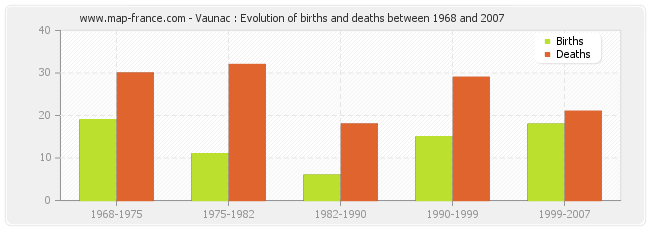 Vaunac : Evolution of births and deaths between 1968 and 2007
