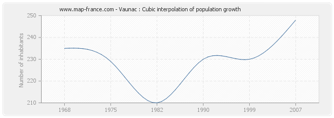Vaunac : Cubic interpolation of population growth