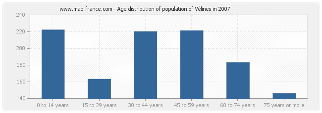 Age distribution of population of Vélines in 2007